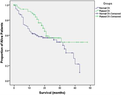 Correlation of Creatine Kinase Levels with Clinical Features and Survival in Amyotrophic Lateral Sclerosis